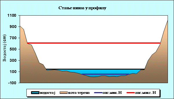 Стање нивоа у профилу