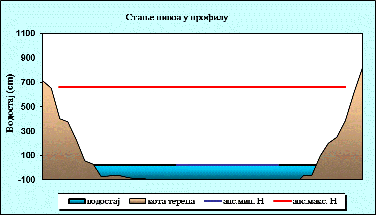 Стање нивоа у профилу