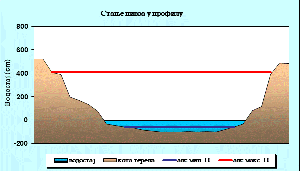 Стање нивоа у профилу