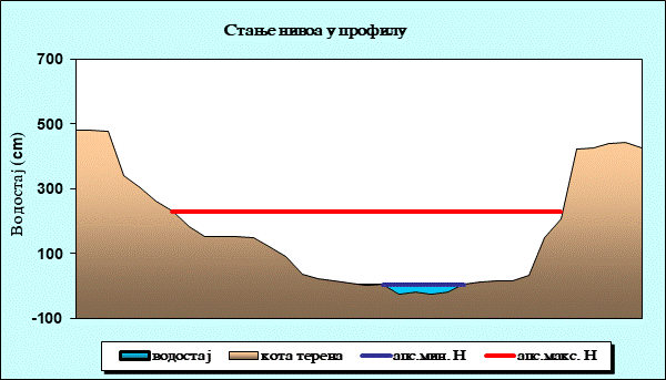 Стање нивоа у профилу