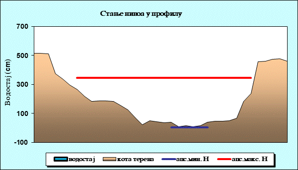 Стање нивоа у профилу