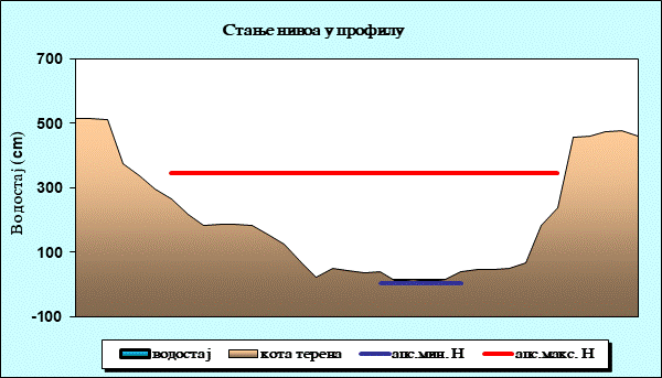 Стање нивоа у профилу