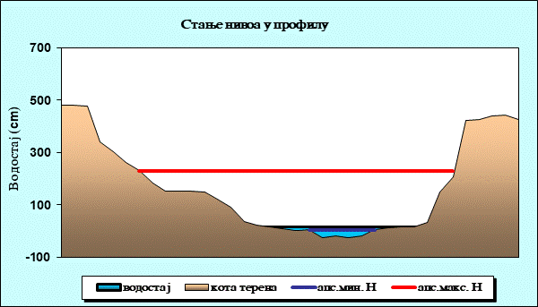 Стање нивоа у профилу