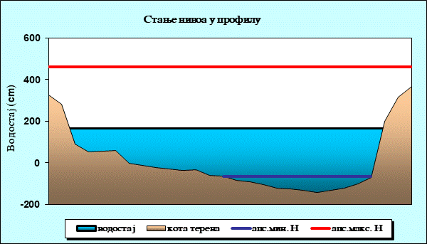 Стање нивоа у профилу