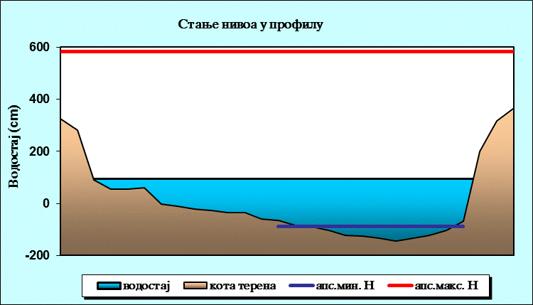 Стање нивоа у профилу