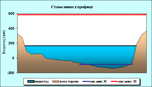 Стање нивоа у профилу