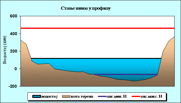 Стање нивоа у профилу