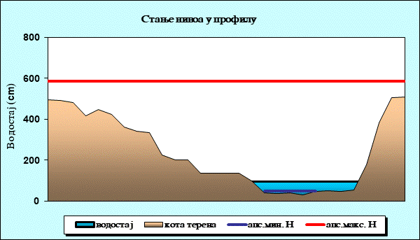 Стање нивоа у профилу