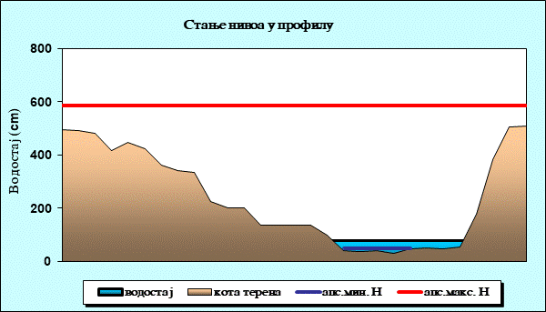 Стање нивоа у профилу