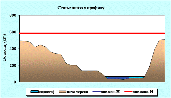 Стање нивоа у профилу