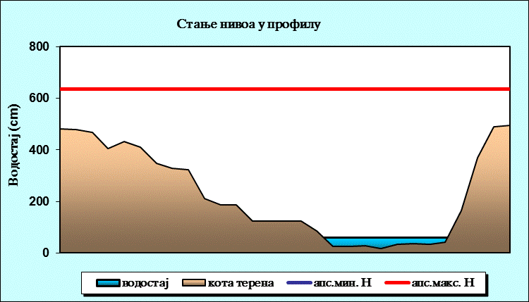 Стање нивоа у профилу