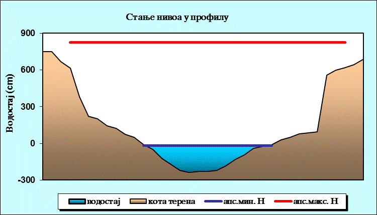 Стање нивоа у профилу