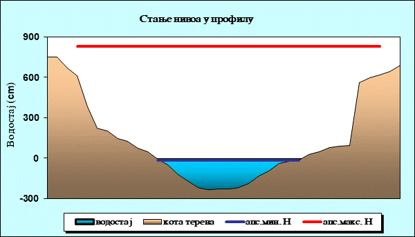 Стање нивоа у профилу