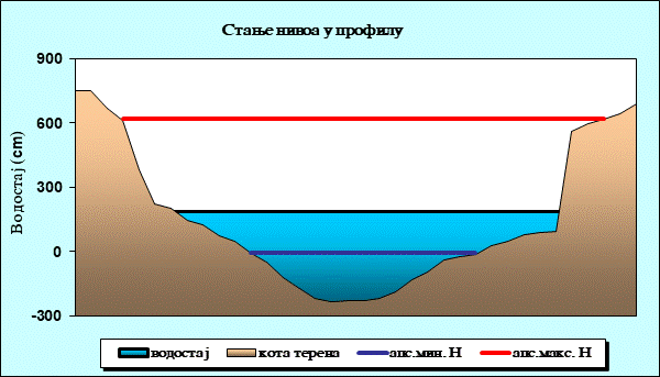 Стање нивоа у профилу
