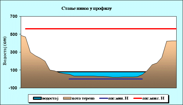 Стање нивоа у профилу