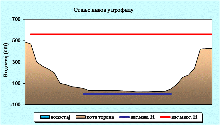 Стање нивоа у профилу