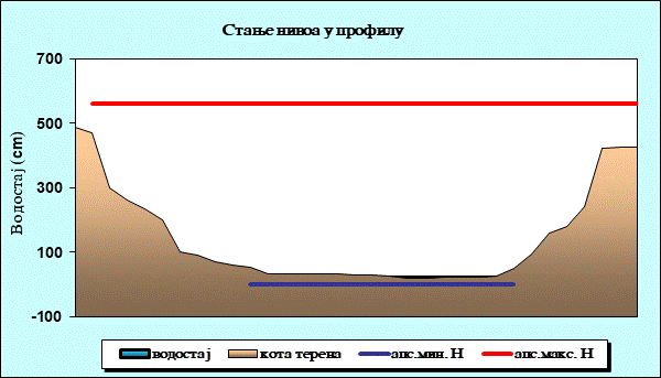 Стање нивоа у профилу