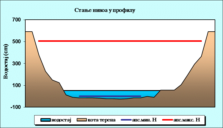 Стање нивоа у профилу