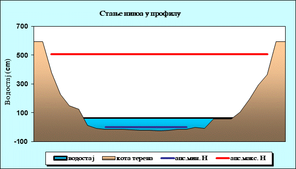 Стање нивоа у профилу