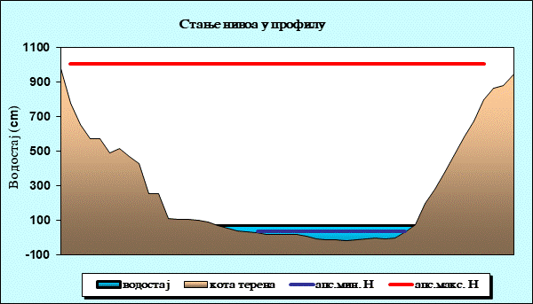 Стање нивоа у профилу