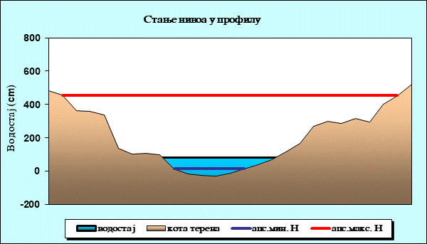 Стање нивоа у профилу