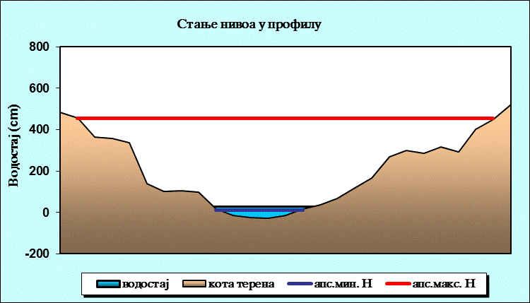 Стање нивоа у профилу