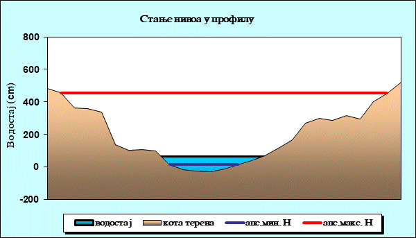 Стање нивоа у профилу