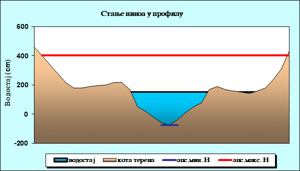 Стање нивоа у профилу