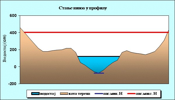 Стање нивоа у профилу