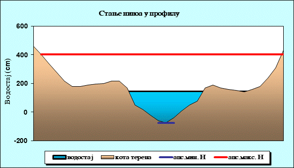 Стање нивоа у профилу