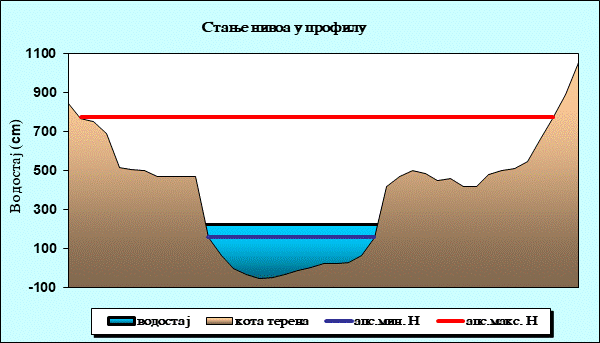 Стање нивоа у профилу