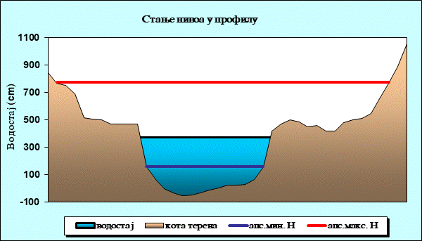 Стање нивоа у профилу