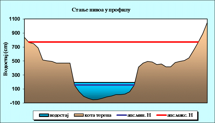 Стање нивоа у профилу