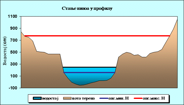 Стање нивоа у профилу