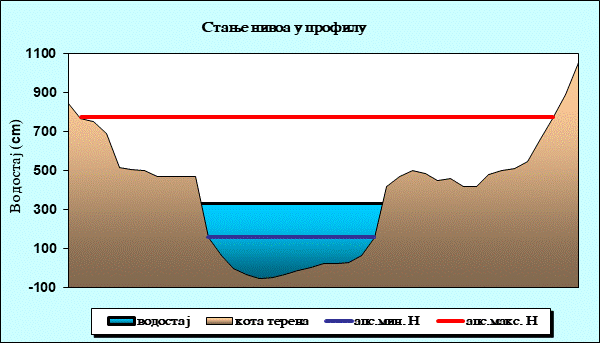 Стање нивоа у профилу