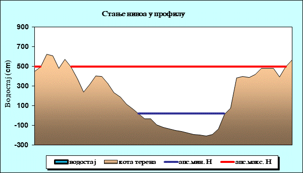 Стање нивоа у профилу