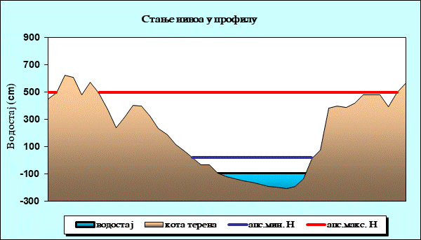 Стање нивоа у профилу