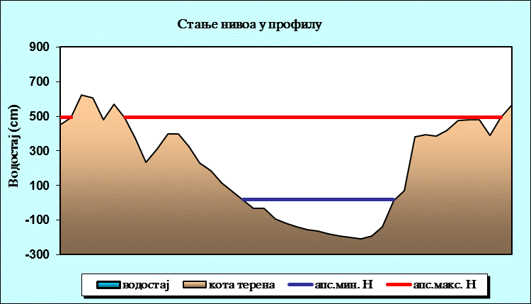 Стање нивоа у профилу