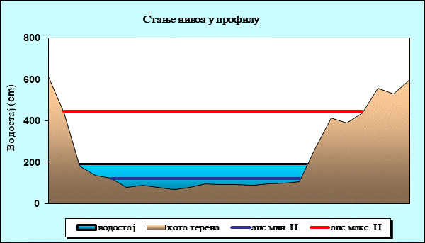 Стање нивоа у профилу