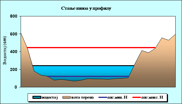 Стање нивоа у профилу