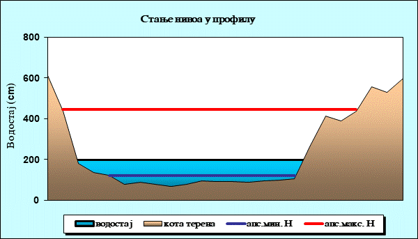 Стање нивоа у профилу