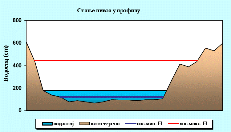 Стање нивоа у профилу