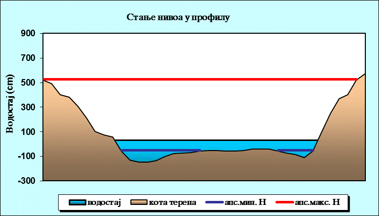 Стање нивоа у профилу