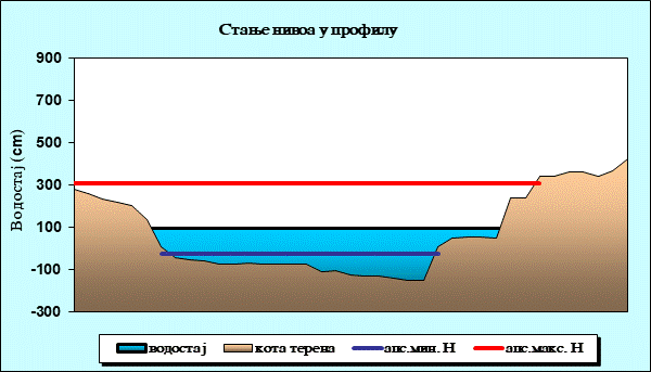 Стање нивоа у профилу
