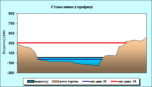 Стање нивоа у профилу