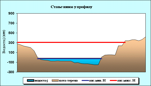 Стање нивоа у профилу