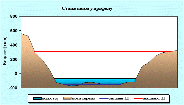 Стање нивоа у профилу