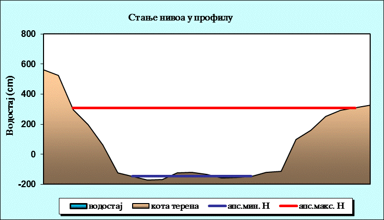 Стање нивоа у профилу