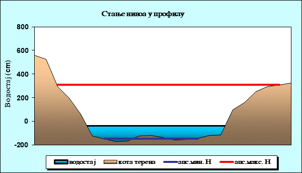 Стање нивоа у профилу