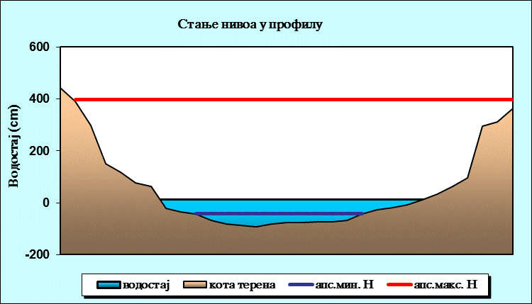 Стање нивоа у профилу